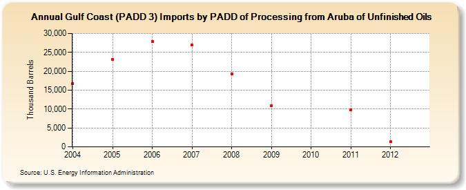 Gulf Coast (PADD 3) Imports by PADD of Processing from Aruba of Unfinished Oils (Thousand Barrels)