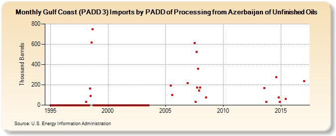 Gulf Coast (PADD 3) Imports by PADD of Processing from Azerbaijan of Unfinished Oils (Thousand Barrels)