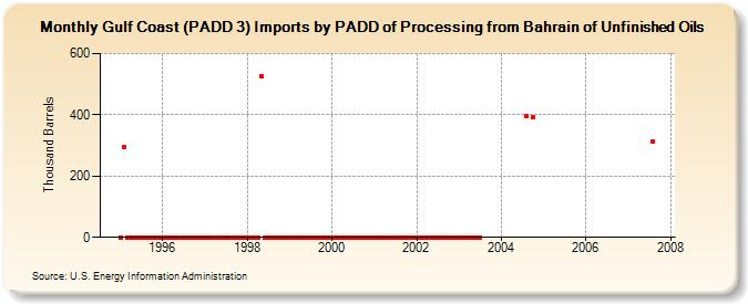 Gulf Coast (PADD 3) Imports by PADD of Processing from Bahrain of Unfinished Oils (Thousand Barrels)