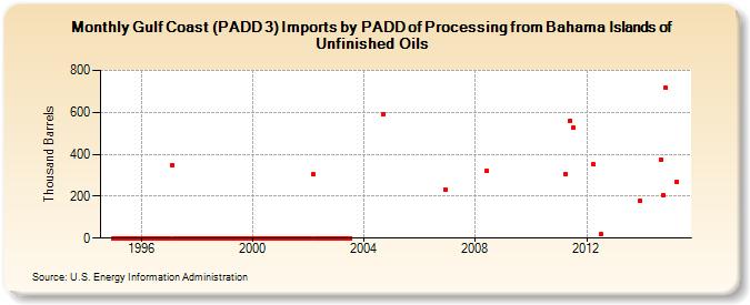 Gulf Coast (PADD 3) Imports by PADD of Processing from Bahama Islands of Unfinished Oils (Thousand Barrels)