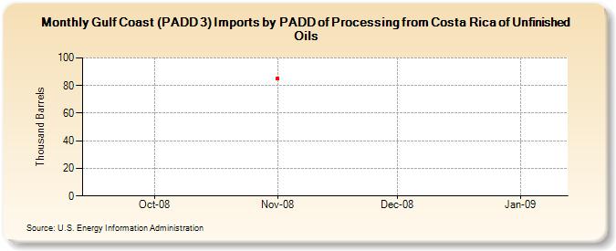 Gulf Coast (PADD 3) Imports by PADD of Processing from Costa Rica of Unfinished Oils (Thousand Barrels)