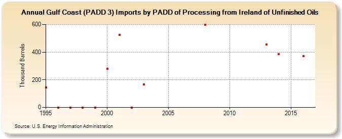 Gulf Coast (PADD 3) Imports by PADD of Processing from Ireland of Unfinished Oils (Thousand Barrels)
