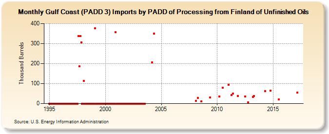 Gulf Coast (PADD 3) Imports by PADD of Processing from Finland of Unfinished Oils (Thousand Barrels)