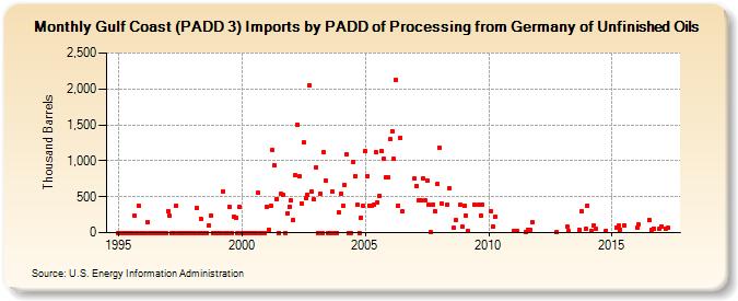 Gulf Coast (PADD 3) Imports by PADD of Processing from Germany of Unfinished Oils (Thousand Barrels)