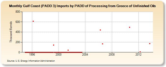 Gulf Coast (PADD 3) Imports by PADD of Processing from Greece of Unfinished Oils (Thousand Barrels)