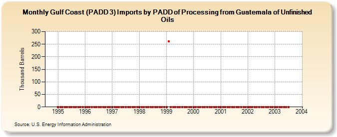 Gulf Coast (PADD 3) Imports by PADD of Processing from Guatemala of Unfinished Oils (Thousand Barrels)