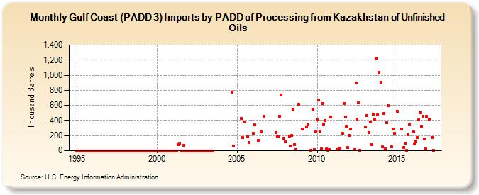 Gulf Coast (PADD 3) Imports by PADD of Processing from Kazakhstan of Unfinished Oils (Thousand Barrels)