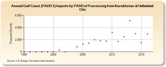 Gulf Coast (PADD 3) Imports by PADD of Processing from Kazakhstan of Unfinished Oils (Thousand Barrels)