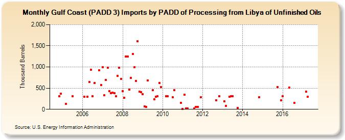 Gulf Coast (PADD 3) Imports by PADD of Processing from Libya of Unfinished Oils (Thousand Barrels)