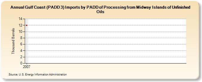 Gulf Coast (PADD 3) Imports by PADD of Processing from Midway Islands of Unfinished Oils (Thousand Barrels)