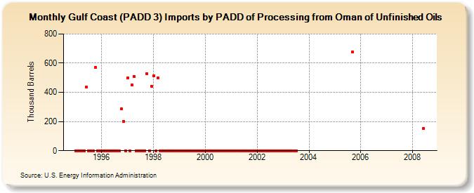 Gulf Coast (PADD 3) Imports by PADD of Processing from Oman of Unfinished Oils (Thousand Barrels)