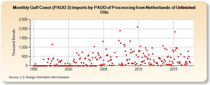 Gulf Coast (PADD 3) Imports by PADD of Processing from Netherlands of Unfinished Oils (Thousand Barrels)