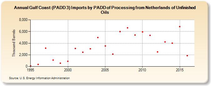 Gulf Coast (PADD 3) Imports by PADD of Processing from Netherlands of Unfinished Oils (Thousand Barrels)