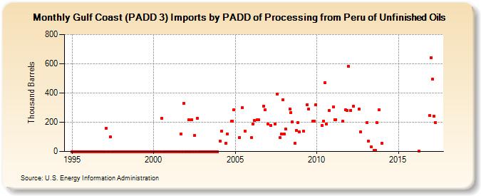 Gulf Coast (PADD 3) Imports by PADD of Processing from Peru of Unfinished Oils (Thousand Barrels)