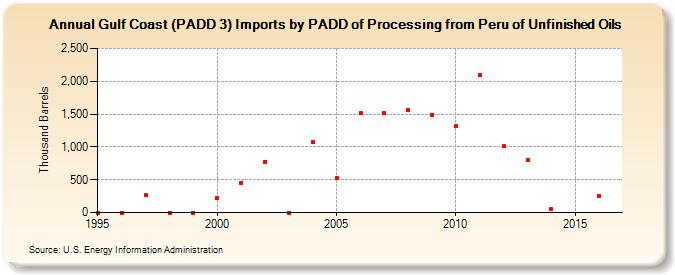Gulf Coast (PADD 3) Imports by PADD of Processing from Peru of Unfinished Oils (Thousand Barrels)