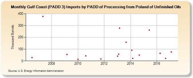 Gulf Coast (PADD 3) Imports by PADD of Processing from Poland of Unfinished Oils (Thousand Barrels)