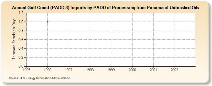 Gulf Coast (PADD 3) Imports by PADD of Processing from Panama of Unfinished Oils (Thousand Barrels per Day)