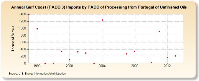 Gulf Coast (PADD 3) Imports by PADD of Processing from Portugal of Unfinished Oils (Thousand Barrels)
