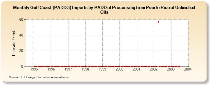 Gulf Coast (PADD 3) Imports by PADD of Processing from Puerto Rico of Unfinished Oils (Thousand Barrels)