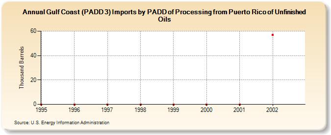 Gulf Coast (PADD 3) Imports by PADD of Processing from Puerto Rico of Unfinished Oils (Thousand Barrels)