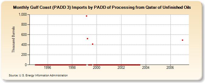 Gulf Coast (PADD 3) Imports by PADD of Processing from Qatar of Unfinished Oils (Thousand Barrels)