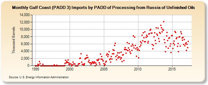 Gulf Coast (PADD 3) Imports by PADD of Processing from Russia of Unfinished Oils (Thousand Barrels)
