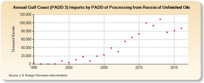 Gulf Coast (PADD 3) Imports by PADD of Processing from Russia of Unfinished Oils (Thousand Barrels)