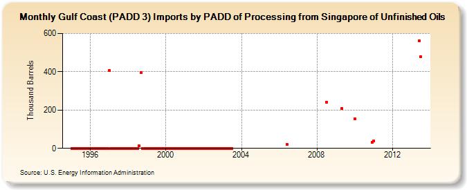 Gulf Coast (PADD 3) Imports by PADD of Processing from Singapore of Unfinished Oils (Thousand Barrels)