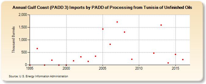 Gulf Coast (PADD 3) Imports by PADD of Processing from Tunisia of Unfinished Oils (Thousand Barrels)