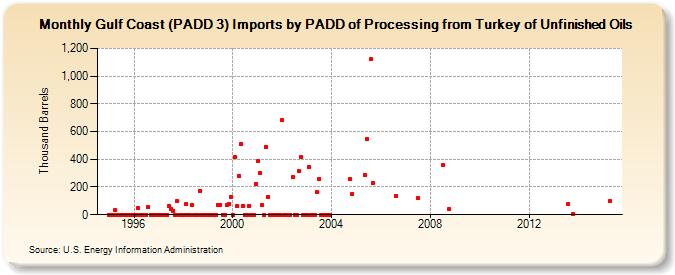 Gulf Coast (PADD 3) Imports by PADD of Processing from Turkey of Unfinished Oils (Thousand Barrels)