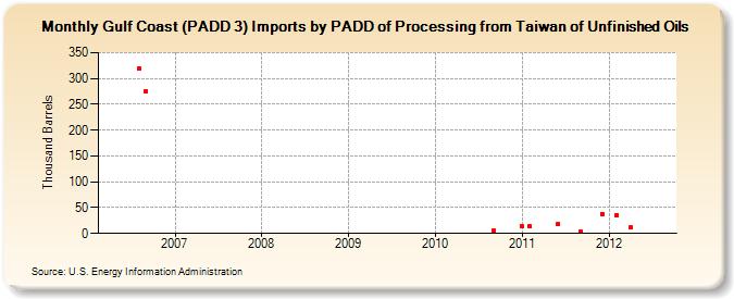 Gulf Coast (PADD 3) Imports by PADD of Processing from Taiwan of Unfinished Oils (Thousand Barrels)