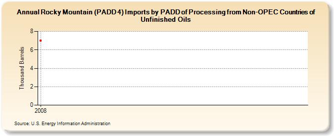 Rocky Mountain (PADD 4) Imports by PADD of Processing from Non-OPEC Countries of Unfinished Oils (Thousand Barrels)