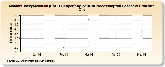 Rocky Mountain (PADD 4) Imports by PADD of Processing from Canada of Unfinished Oils (Thousand Barrels)