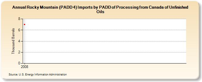 Rocky Mountain (PADD 4) Imports by PADD of Processing from Canada of Unfinished Oils (Thousand Barrels)