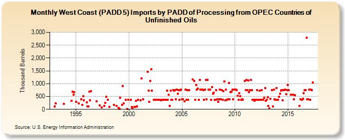 West Coast (PADD 5) Imports by PADD of Processing from OPEC Countries of Unfinished Oils (Thousand Barrels)