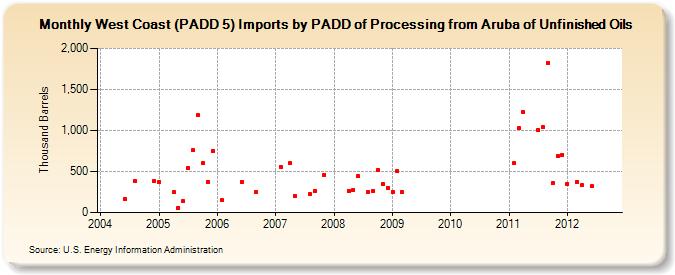 West Coast (PADD 5) Imports by PADD of Processing from Aruba of Unfinished Oils (Thousand Barrels)