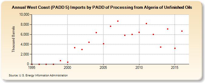 West Coast (PADD 5) Imports by PADD of Processing from Algeria of Unfinished Oils (Thousand Barrels)