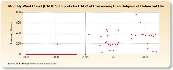 West Coast (PADD 5) Imports by PADD of Processing from Belgium of Unfinished Oils (Thousand Barrels)