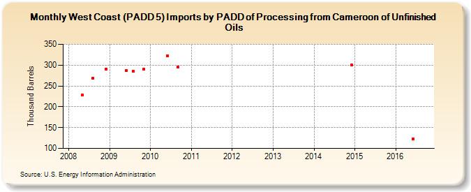 West Coast (PADD 5) Imports by PADD of Processing from Cameroon of Unfinished Oils (Thousand Barrels)