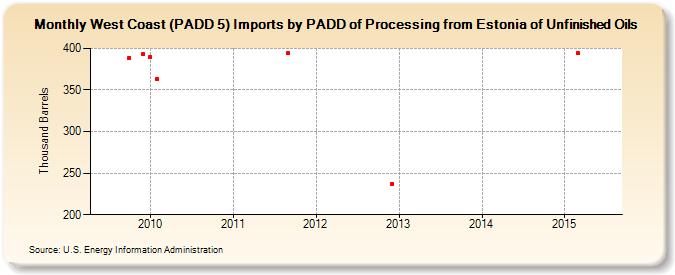 West Coast (PADD 5) Imports by PADD of Processing from Estonia of Unfinished Oils (Thousand Barrels)