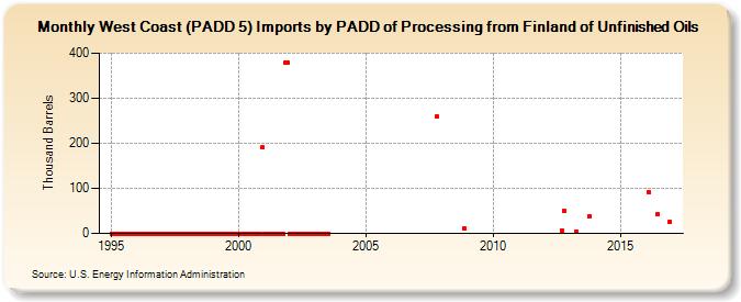 West Coast (PADD 5) Imports by PADD of Processing from Finland of Unfinished Oils (Thousand Barrels)