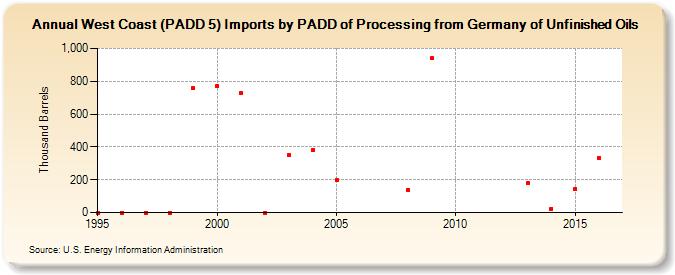 West Coast (PADD 5) Imports by PADD of Processing from Germany of Unfinished Oils (Thousand Barrels)