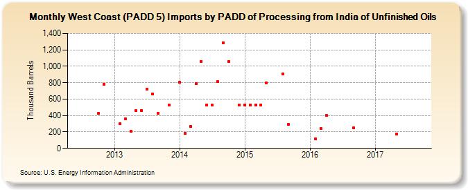 West Coast (PADD 5) Imports by PADD of Processing from India of Unfinished Oils (Thousand Barrels)