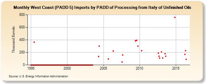 West Coast (PADD 5) Imports by PADD of Processing from Italy of Unfinished Oils (Thousand Barrels)