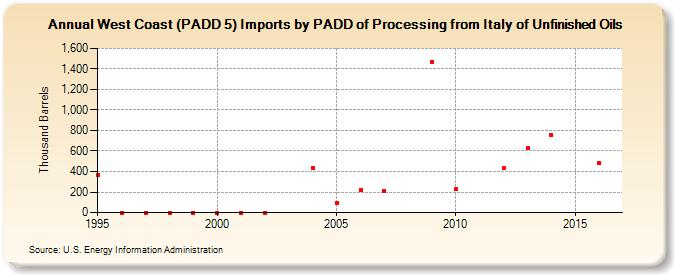 West Coast (PADD 5) Imports by PADD of Processing from Italy of Unfinished Oils (Thousand Barrels)