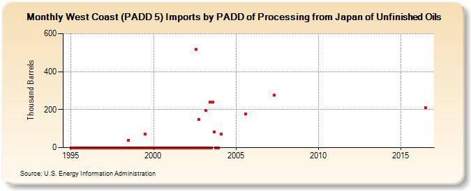West Coast (PADD 5) Imports by PADD of Processing from Japan of Unfinished Oils (Thousand Barrels)