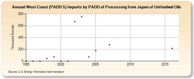 West Coast (PADD 5) Imports by PADD of Processing from Japan of Unfinished Oils (Thousand Barrels)
