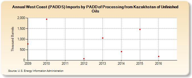 West Coast (PADD 5) Imports by PADD of Processing from Kazakhstan of Unfinished Oils (Thousand Barrels)