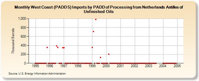 West Coast (PADD 5) Imports by PADD of Processing from Netherlands Antilles of Unfinished Oils (Thousand Barrels)