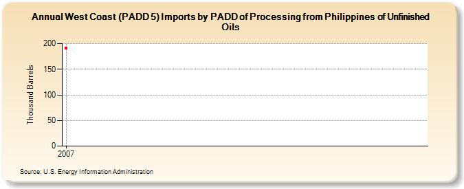 West Coast (PADD 5) Imports by PADD of Processing from Philippines of Unfinished Oils (Thousand Barrels)